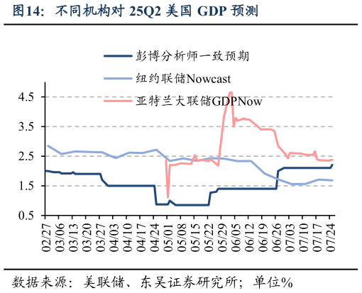 如何解释不同机构对 25Q2 美国 GDP 预测