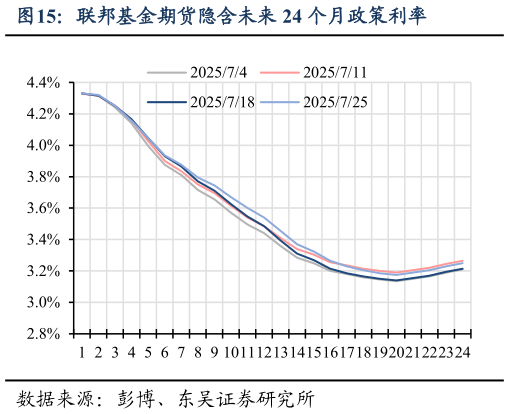 想关注一下联邦基金期货隐含未来 24 个月政策利率