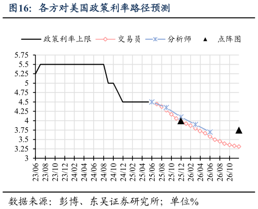 想关注一下各方对美国政策利率路径预测