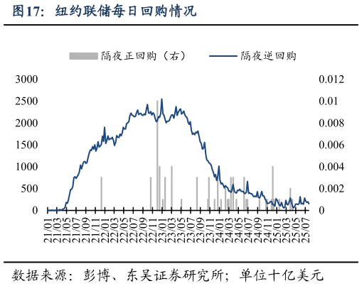 请问一下纽约联储每日回购情况