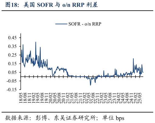 想问下各位网友美国 SOFR 与 on RRP 利差