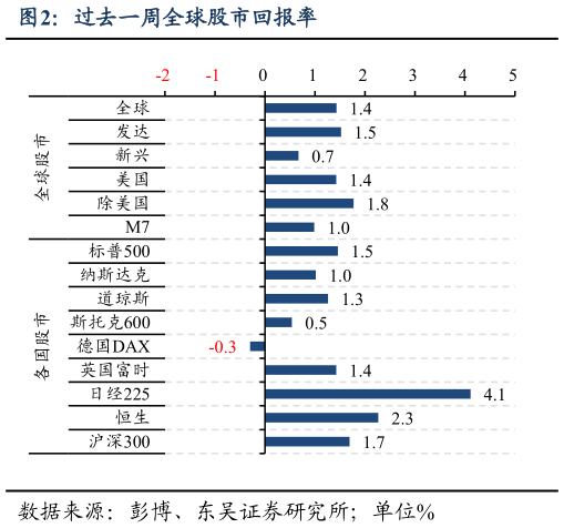 请问一下过去一周全球股市回报率