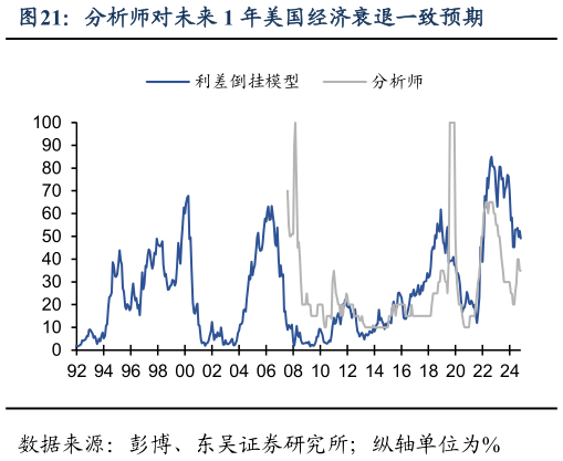 如何看待分析师对未来 1 年美国经济衰退一致预期