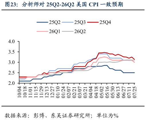 想关注一下分析师对 25Q2-26Q2 美国 CPI 一致预期