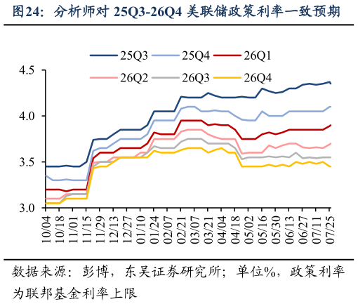 各位网友请教一下分析师对 25Q3-26Q4 美联储政策利率一致预期