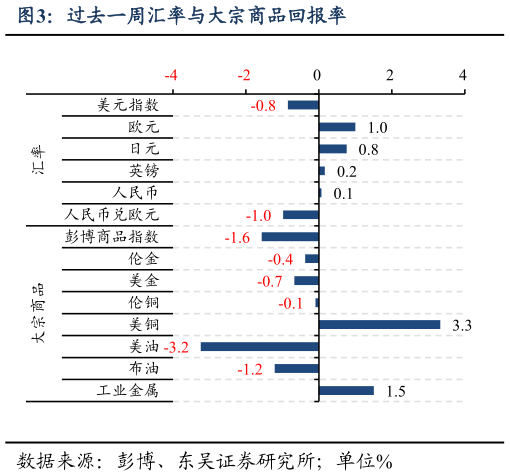 谁知道过去一周汇率与大宗商品回报率
