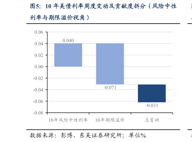 想关注一下10 年美债利率周度变动及贡献度拆分（风险中性