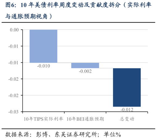 一起讨论下10 年美债利率周度变动及贡献度拆分（实际利率