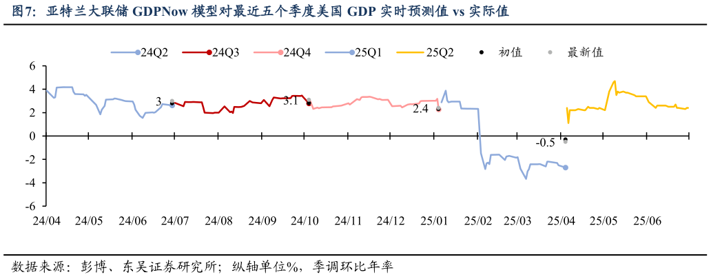 如何了解亚特兰大联储 GDPNow 模型对最近五个季度美国 GDP 实时预测值 vs 实际值