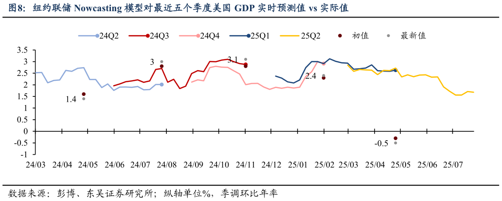 怎样理解纽约联储 Nowcasting 模型对最近五个季度美国 GDP 实时预测值 vs 实际值