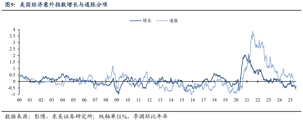 我想了解一下美国经济意外指数增长与通胀分项