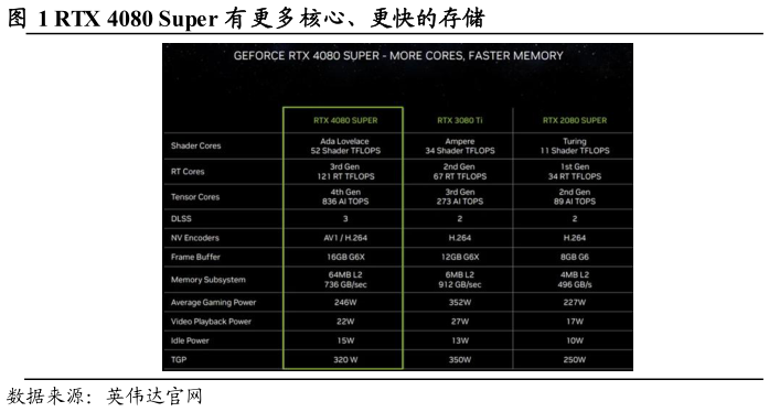 咨询下各位RTX 4080 Super 有更多核心、更快的存储