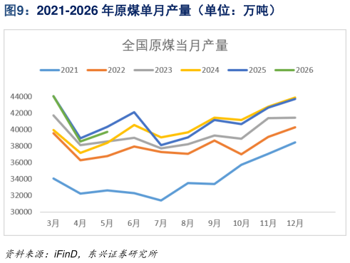 怎样理解2021-2026 年原煤单月产量（单位：万吨）