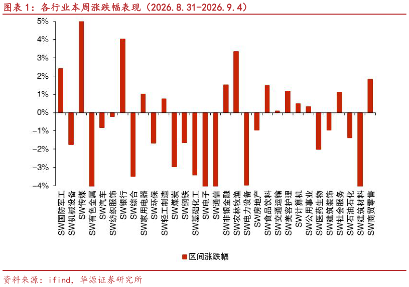 如何了解各行业本周涨跌幅表现（2026.8.31-2026.9.4）