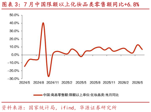 谁知道7 月中国限额以上化妆品类零售额同比6.8%
