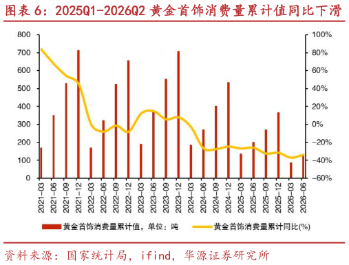 谁知道2025Q1-2026Q2 黄金首饰消费量累计值同比下滑 截至 9 月 4 日，COMEX 金价为 4477.2 美元盎司