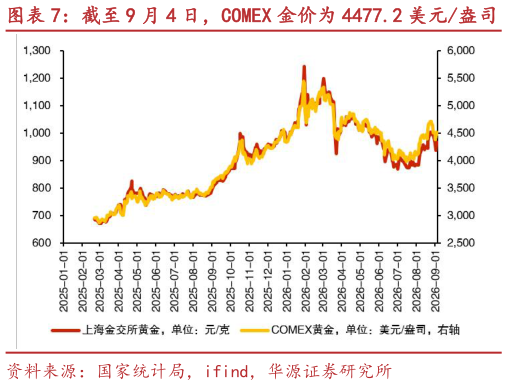 谁能回答截至 9 月 4 日，COMEX 金价为 4477.2 美元盎司