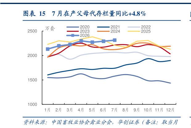 谁知道7 月在产父母代存栏量同比4.8%