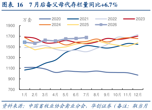 如何解释7 月后备父母代存栏量同比6.7%