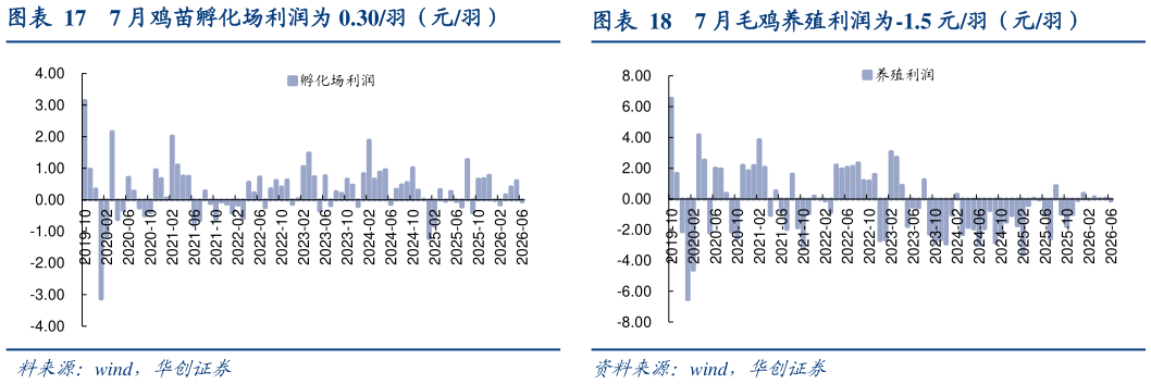 一起讨论下7 月鸡苗孵化场利润为 0.30羽（元羽）7 月毛鸡养殖利润为-1.5 元羽（元羽）
