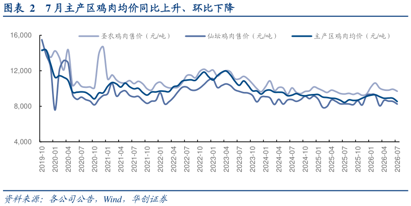 怎样理解7 月主产区鸡肉均价同比上升、环比下降
