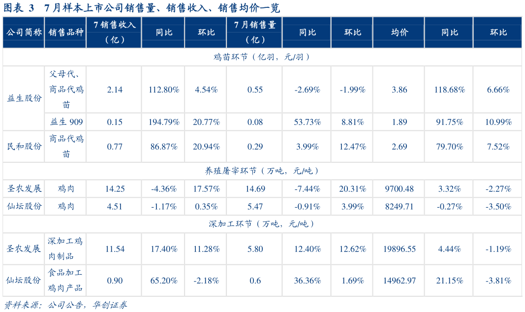 咨询下各位7 月样本上市公司销售量、销售收入、销售均价一览
