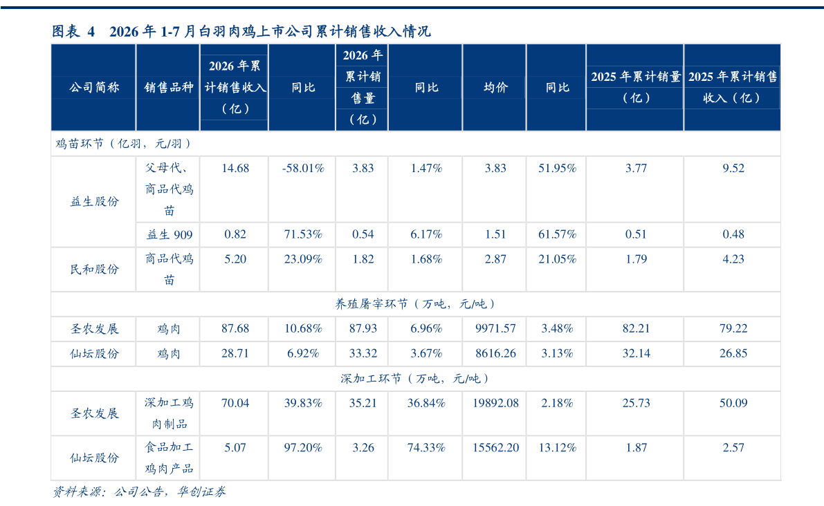 咨询大家2026 年 1-7 月白羽肉鸡上市公司累计销售收入情况