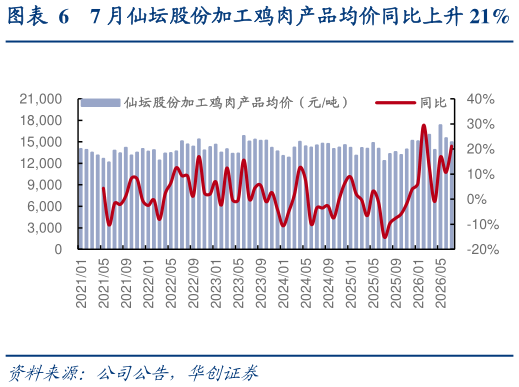 如何了解7 月仙坛股份加工鸡肉产品均价同比上升 21%