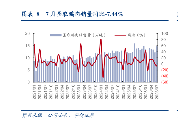 想问下各位网友7 月圣农鸡肉销量同比-7.44%
