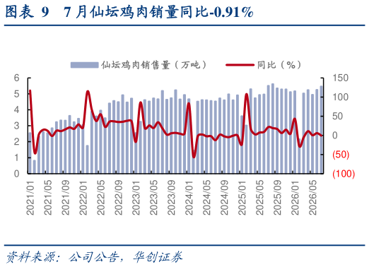一起讨论下7 月仙坛鸡肉销量同比-0.91%