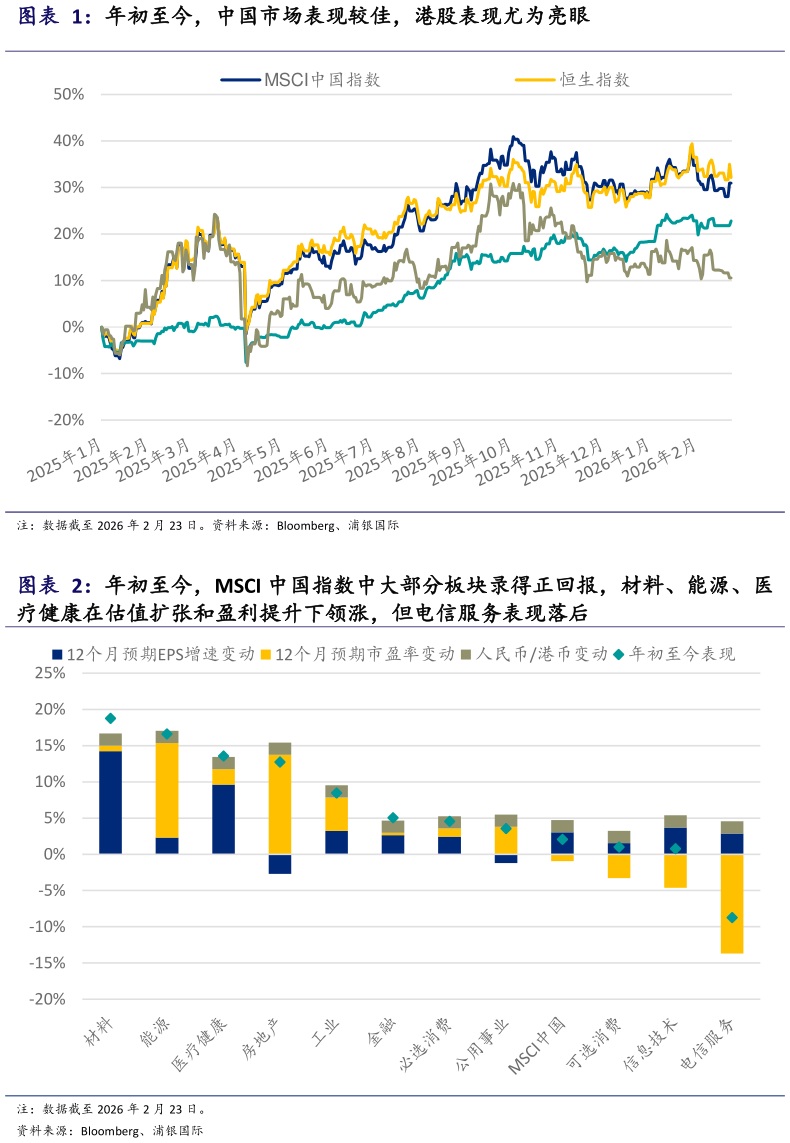 如何了解年初至今，中国市场表现较佳，港股表现尤为亮眼 年初至今，MSCI 中国指数中大部分板块录得正回报，材料、能源、医