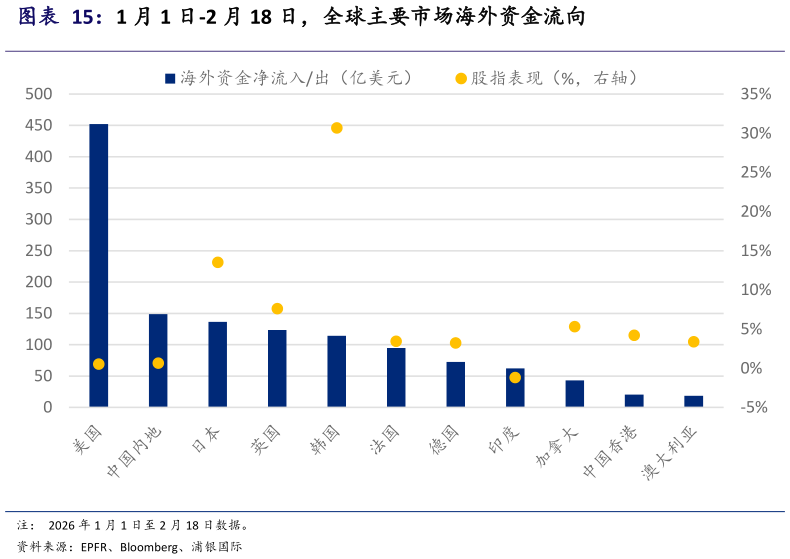 请问一下1 月 1 日-2 月 18 日，全球主要市场海外资金流向