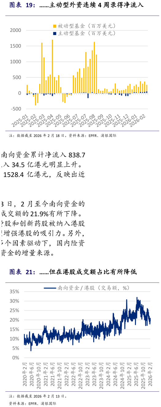谁能回答主动型外资连续 4 周录得净流入