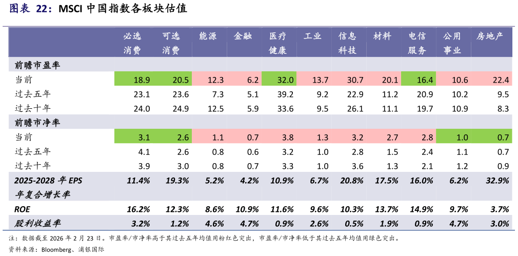 想关注一下MSCI 中国指数各板块估值