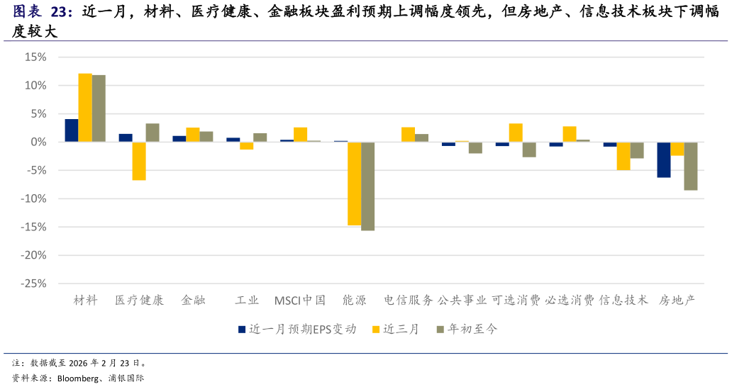 一起讨论下近一月，材料、医疗健康、金融板块盈利预期上调幅度领先，但房地产、信息技术板块下调幅