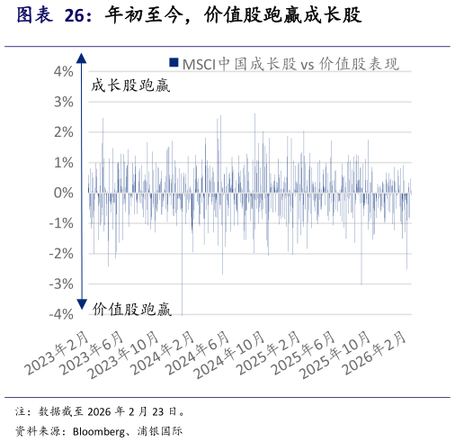 怎样理解年初至今，价值股跑赢成长股