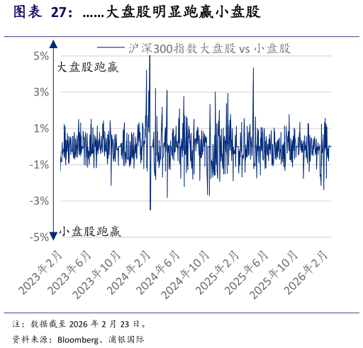 怎样理解大盘股明显跑赢小盘股