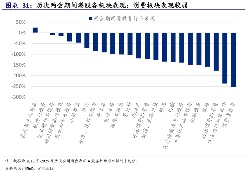 想问下各位网友历次两会期间港股各板块表现：消费板块表现较弱