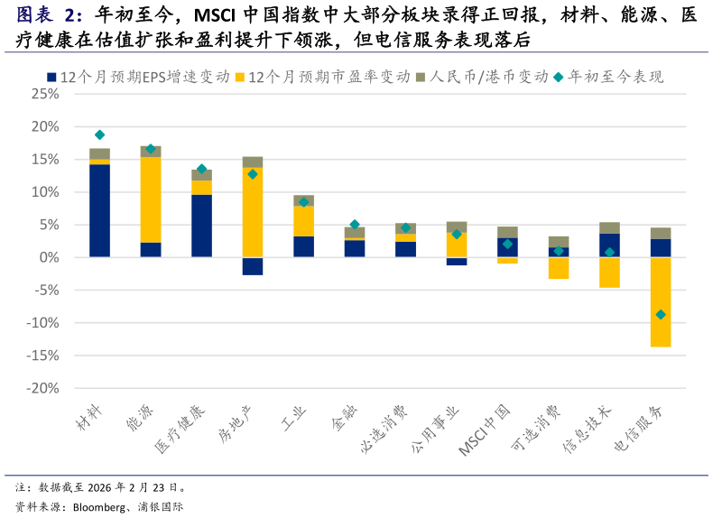 如何了解年初至今，MSCI 中国指数中大部分板块录得正回报，材料、能源、医
