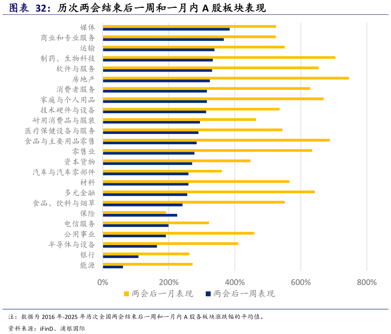 如何才能历次两会结束后一周和一月内 A 股板块表现