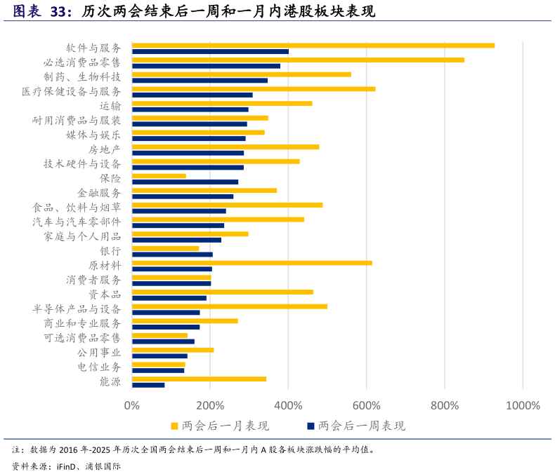 请问一下历次两会结束后一周和一月内港股板块表现