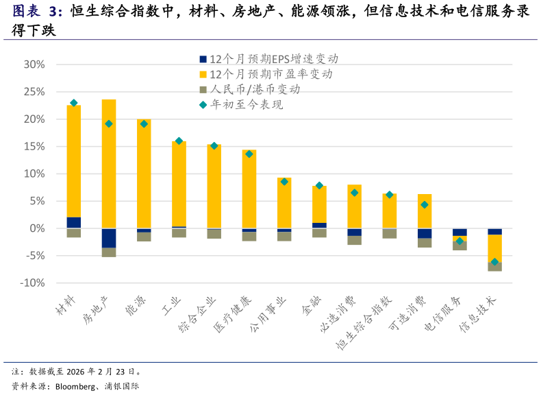 怎样理解恒生综合指数中，材料、房地产、能源领涨，但信息技术和电信服务录