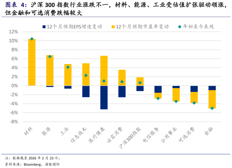 如何才能沪深 300 指数行业涨跌不一，材料、能源、工业受估值扩张驱动领涨，