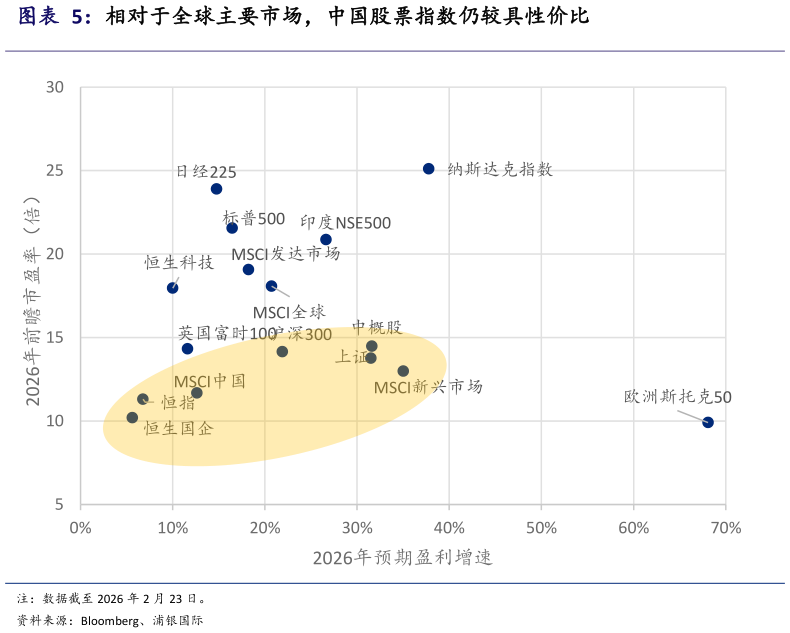 如何了解相对于全球主要市场，中国股票指数仍较具性价比