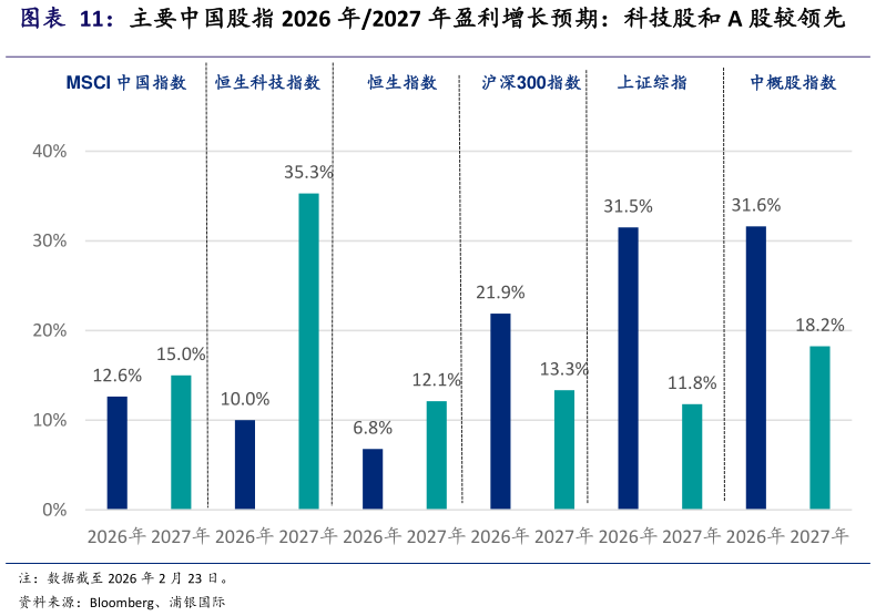 如何才能主要中国股指 2026 年2027 年盈利增长预期：科技股和 A 股较领先