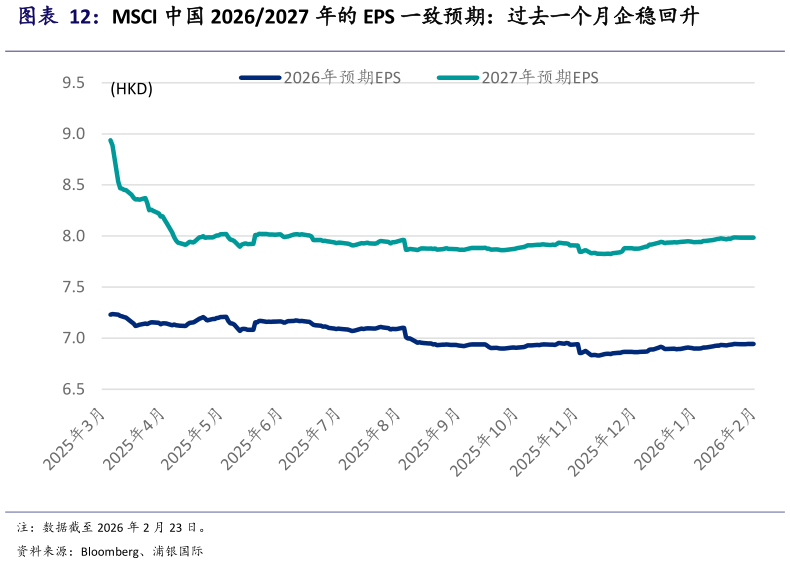 咨询下各位MSCI 中国 20262027 年的 EPS 一致预期：过去一个月企稳回升