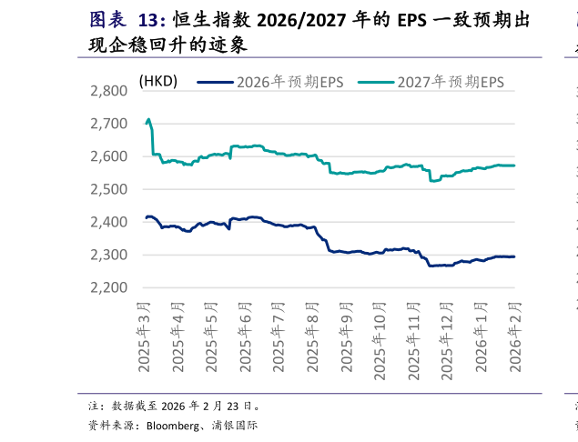 谁知道恒生指数 20262027 年的 EPS 一致预期出