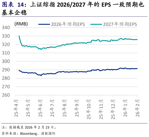 咨询大家上证综指 20262027 年的 EPS 一致预期也