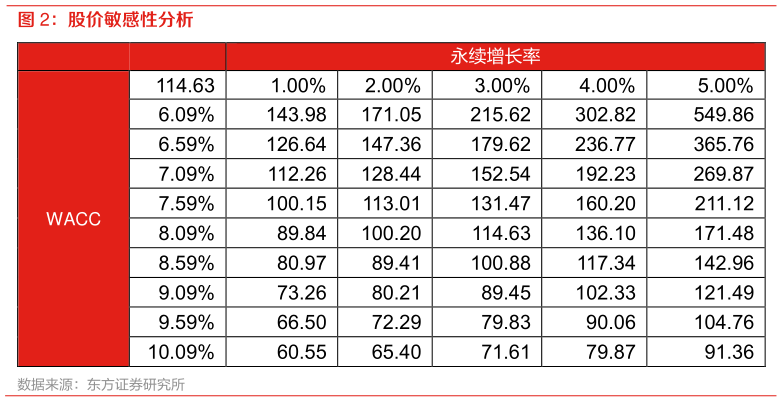 如何解释股价敏感性分析?