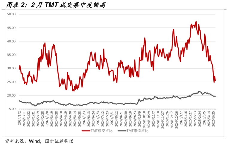 如何解释2 月TMT 成交集中度较高
